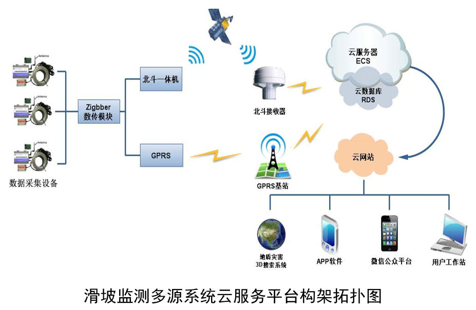 滑坡遠程實時監(jiān)測預警系統(tǒng)